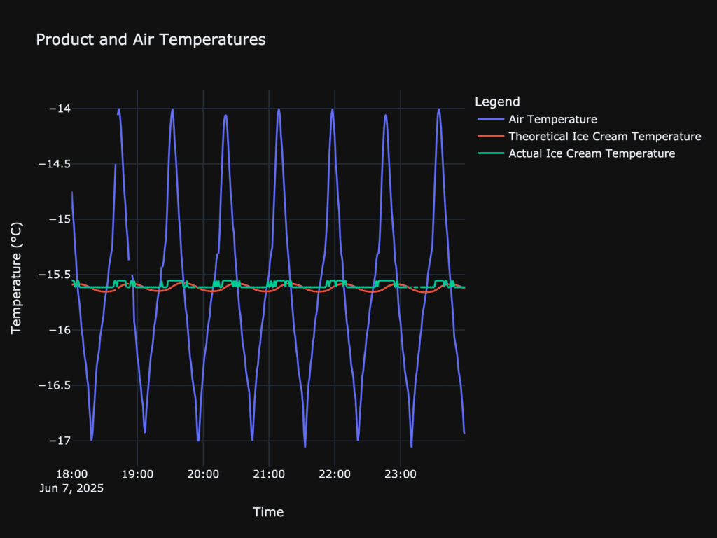 This chart shows the correlation between estimated and actual product temperatures (red and green lines, respectively), and the relative lack of volatility in product temperatures, even with significant volatility in air temperatures (blue line).